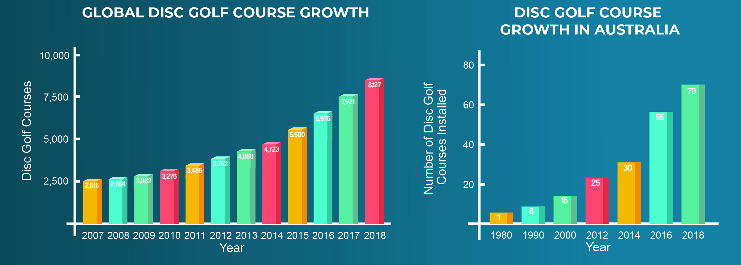 an image of the global disc golf course growth chart