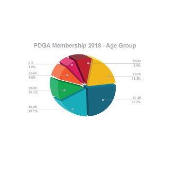 an image of the PDGA Membership 2018 Age Group pie chart